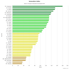 European Innovation Scoreboard