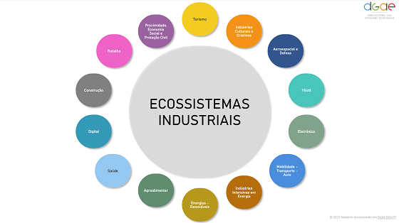 Dashboard da Atividade dos Ecossistemas Industriais em Portugal – Clique na imagem para aceder 
